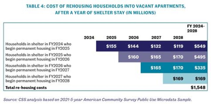 How much does it cost to run a homeless shelter?