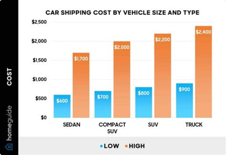 How much does it cost to ship car parts?