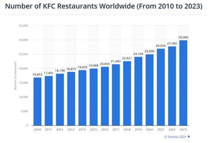 How much does KFC cost?