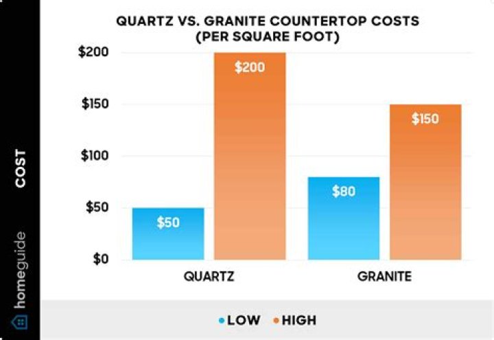 How much does level 4 Granite cost?