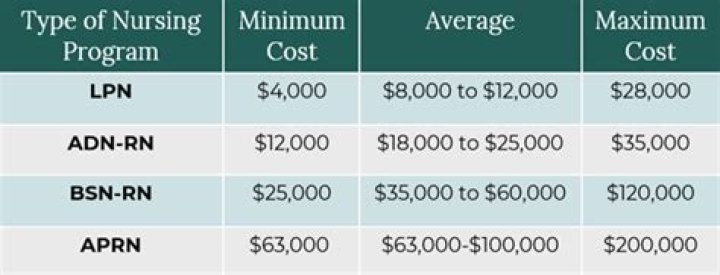 How much does LPN school cost?