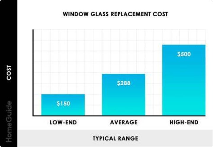 How much does window glass cost?