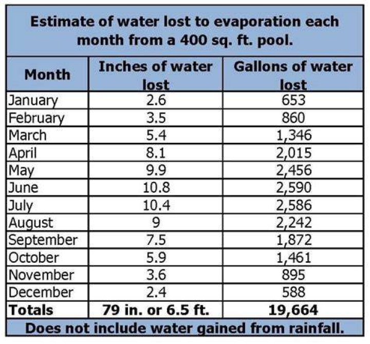 How much evaporation is normal for a pond?