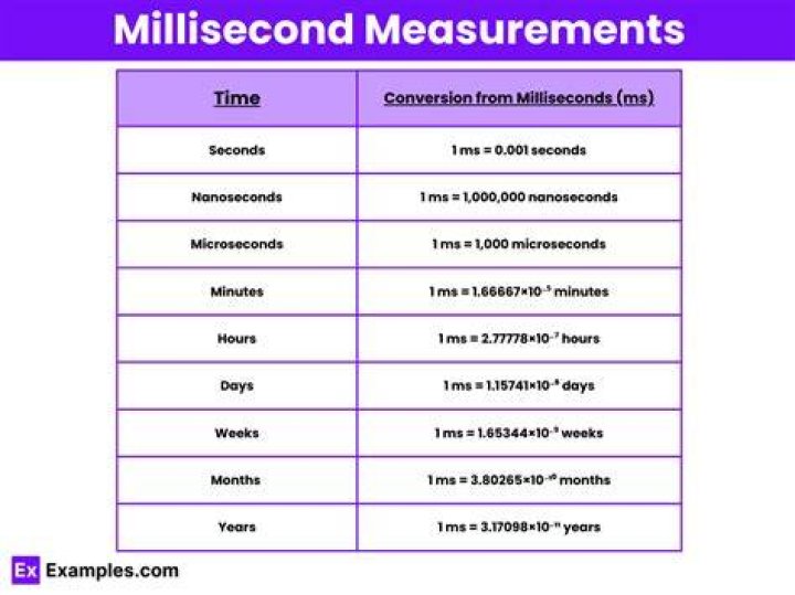 How much is 60 milliseconds?
