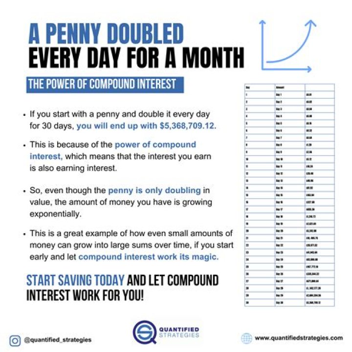 How much is a penny doubled everyday for a month?