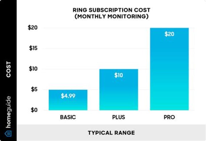 How much is a ring subscription?