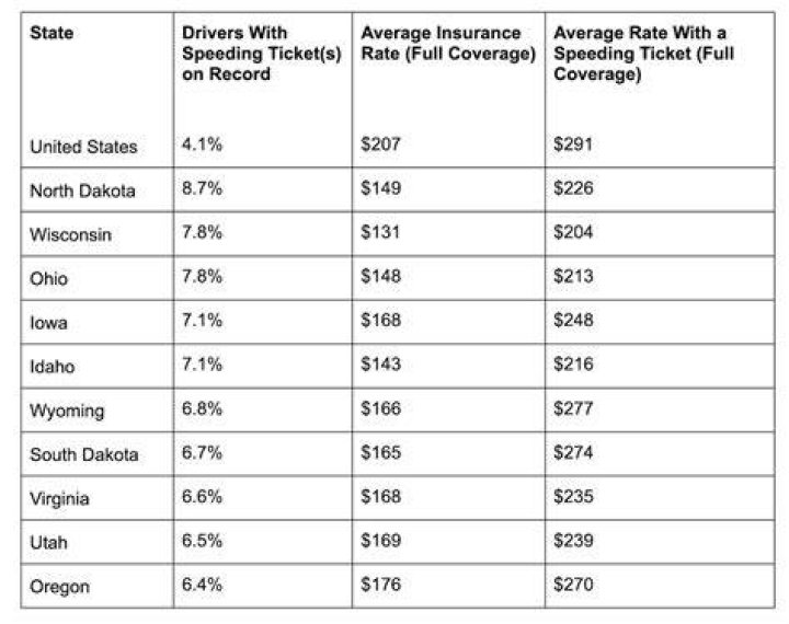 How much is a ticket for speeding in Illinois?
