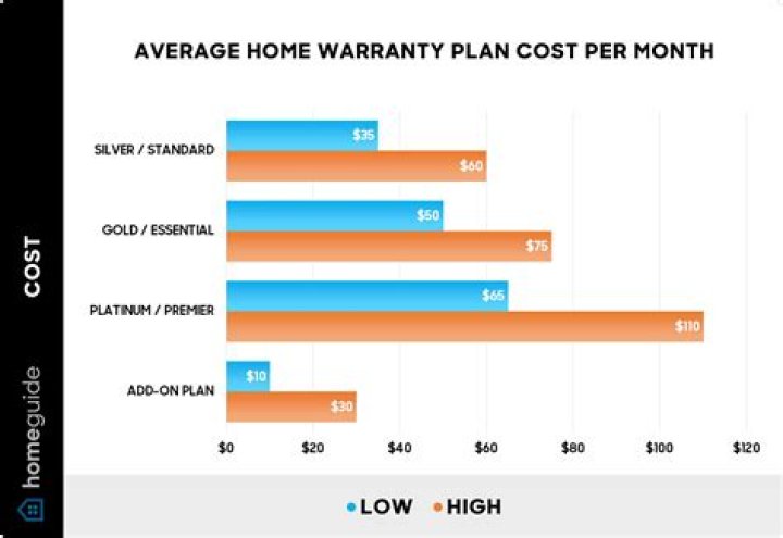 How much is a typical home warranty?