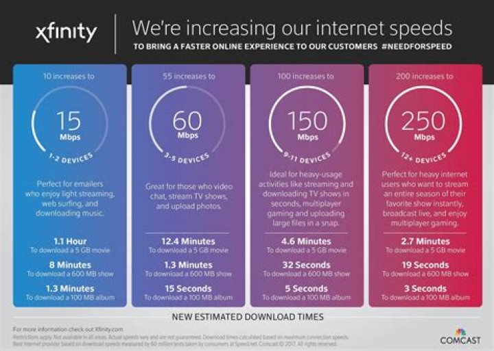 How much is Comcast Internet a month?