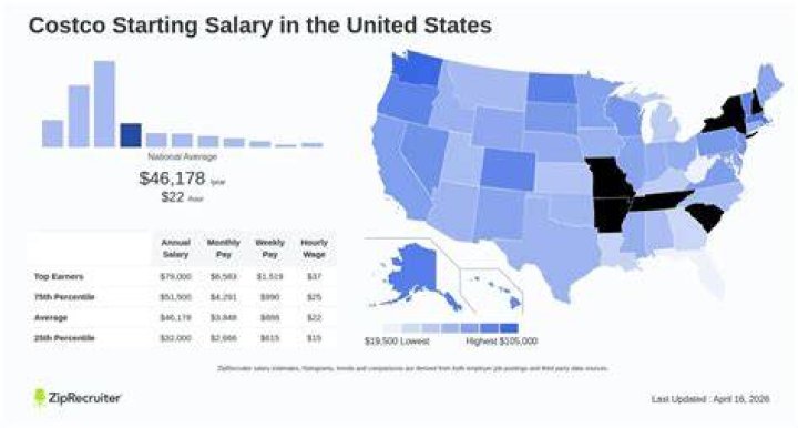 How much is Costco starting wage?