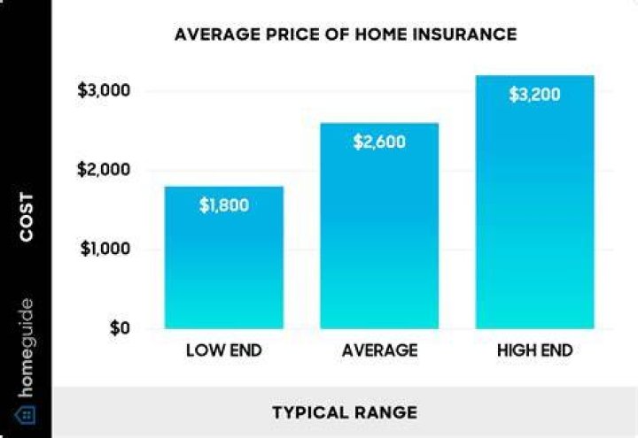 How much is homeowners insurance a month?