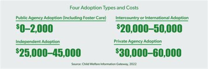 How much is it to adopt a child in California?