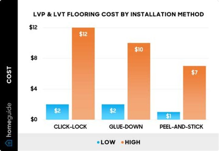 How much is LVT flooring?