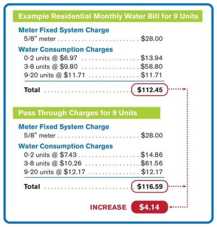 How much is the average water bill in Florida?