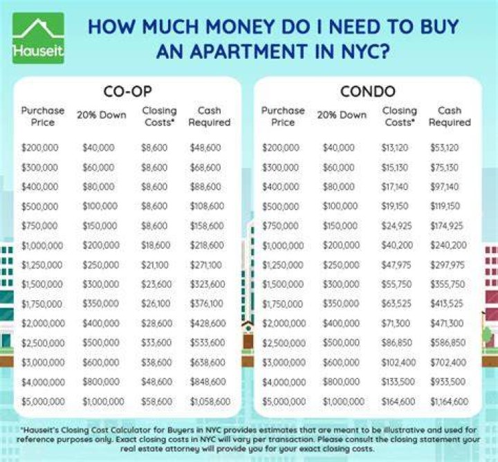 How much money do I need to buy a condo?