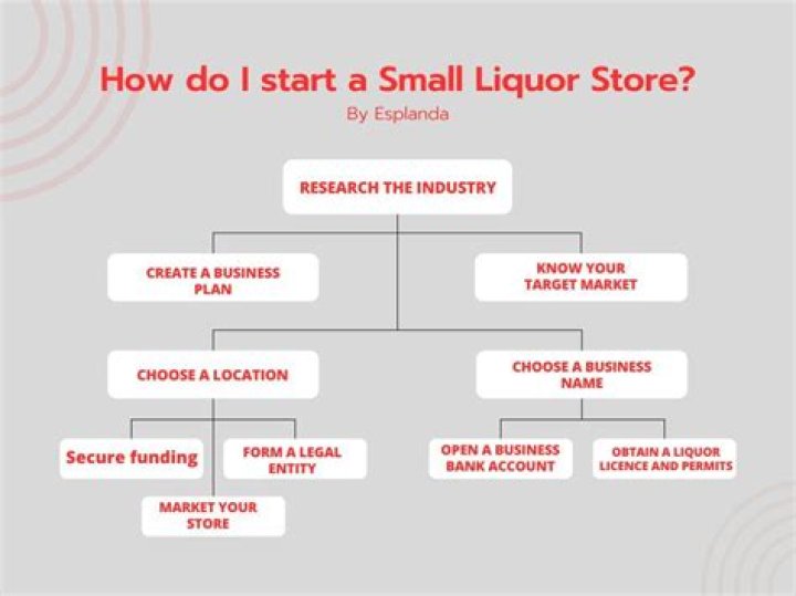 How much money do I need to open a liquor store?