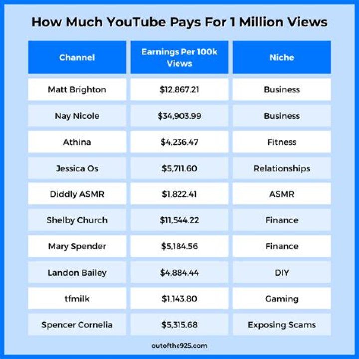 How much money do YouTube views make?