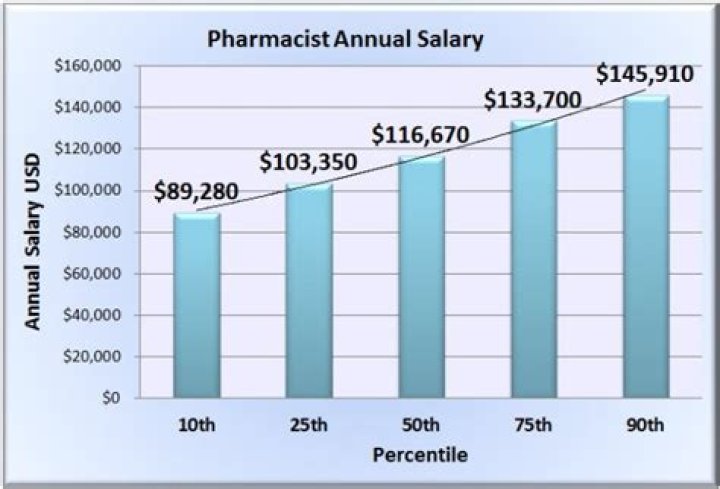 How much money does a clinical pharmacist make?