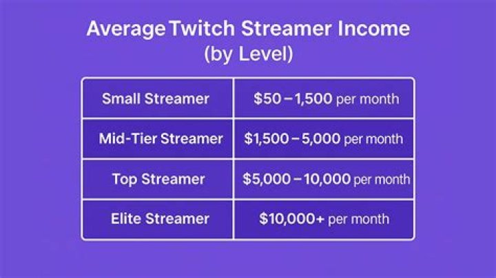 How much money does the average twitch streamer make?