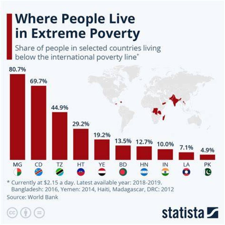 How much of the world is in poverty 2018?