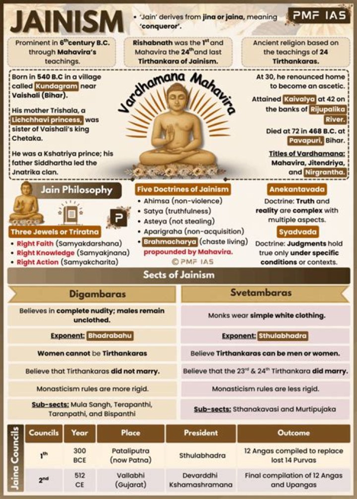 How much old is Jainism?