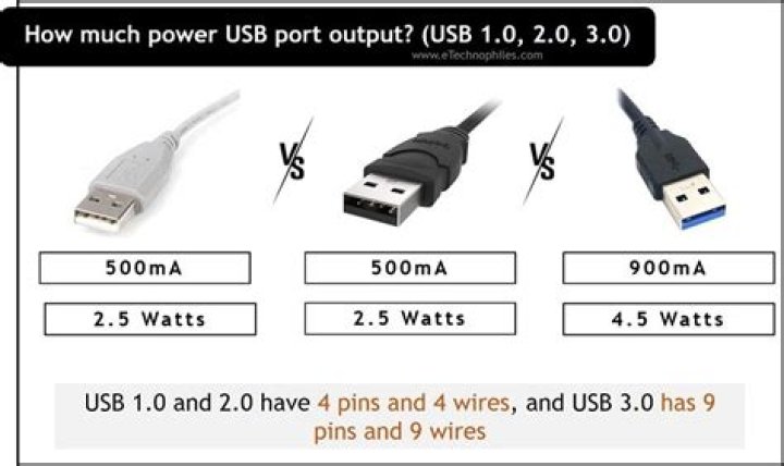 How much power does a USB outlet use?