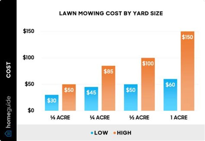 How much should I charge for lawn fertilizing?