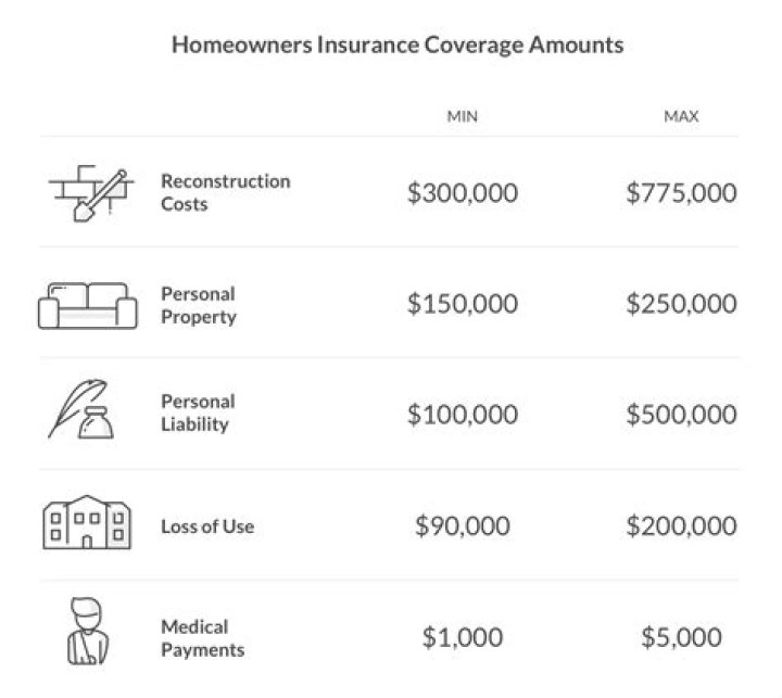How much should I pay for homeowners insurance?