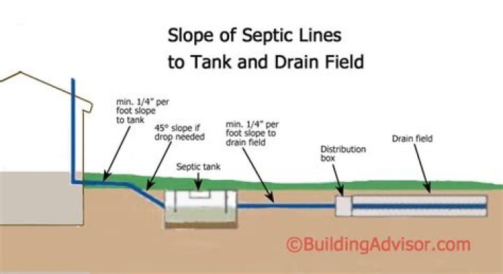 How much slope does a septic line need?