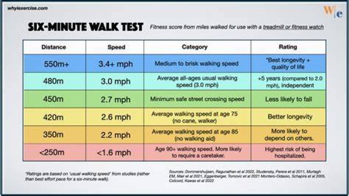 How much time should we walk?