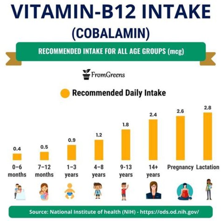 How much vitamin b12 should I take daily?