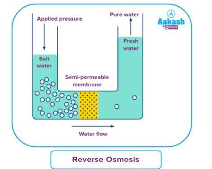 How much water pressure is needed for reverse osmosis?