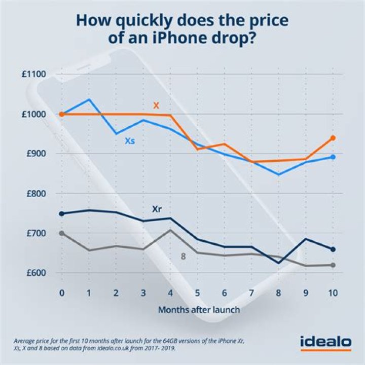 How much will Old iPhone prices drop?