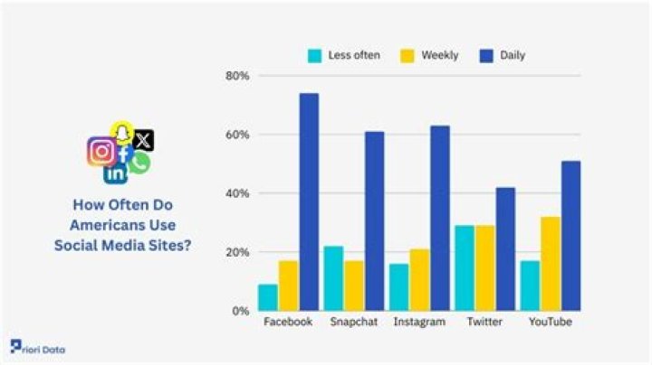 How often do users update apps?
