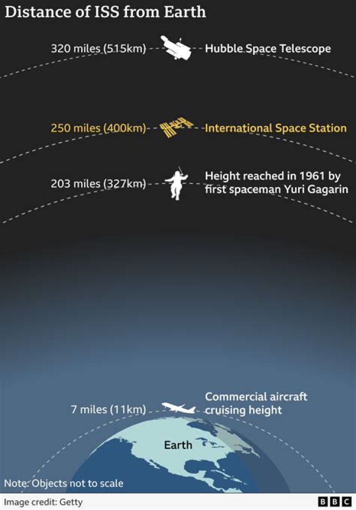 How often does ISS orbit Earth?