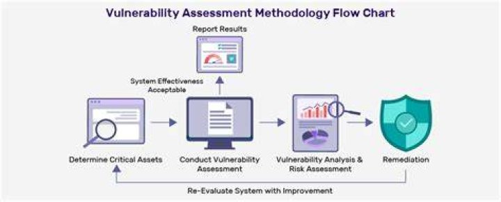 How often should you do a vulnerability assessment?
