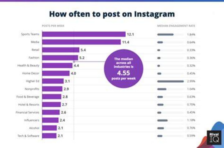 How often should you post on Instagram personal?