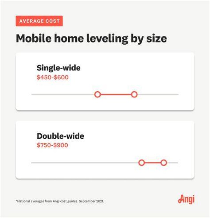 How often should you Relevel a mobile home?