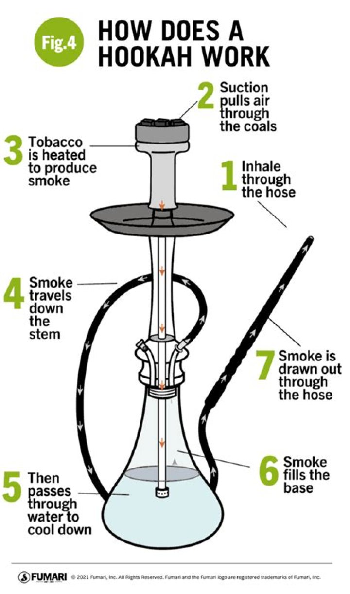 How old do you have to be to smoke a hookah?
