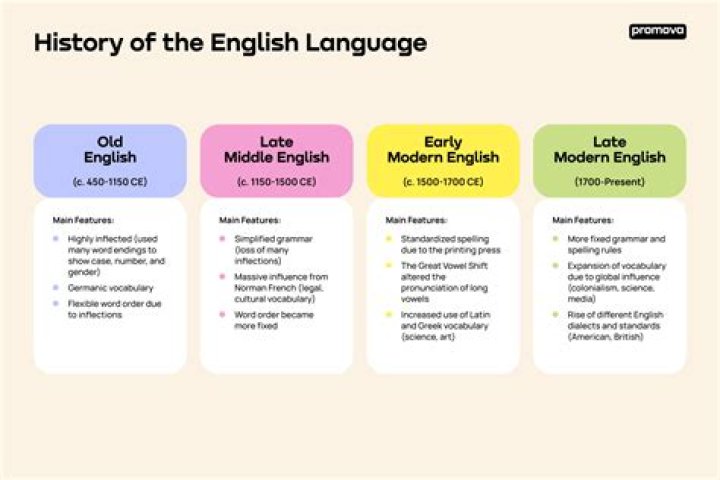 How old is the English language?