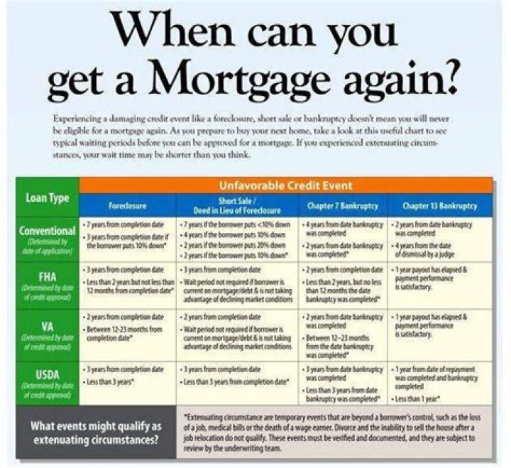 How soon after a short sale can I qualify for another mortgage?