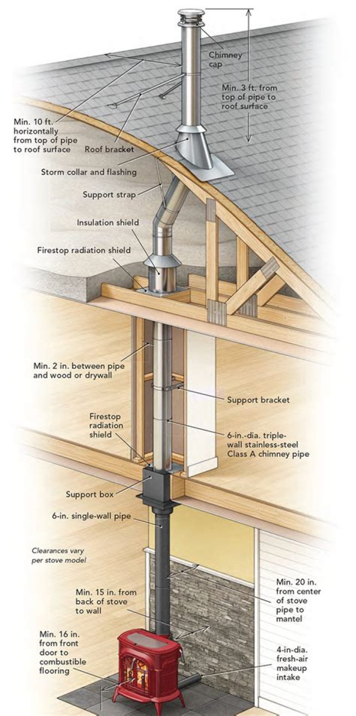 How thick should a wood stove be?