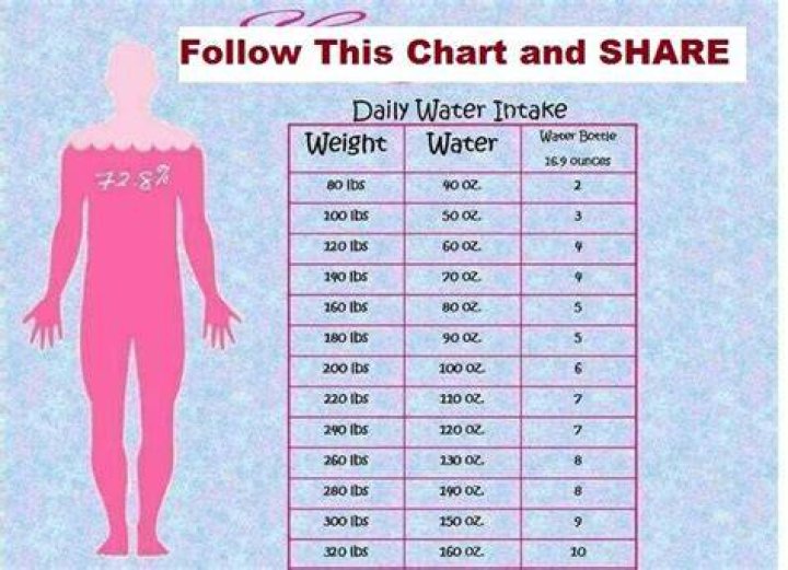 Is 1.5 liters of water a day enough?