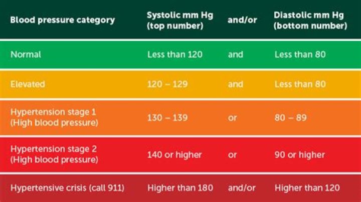 Is 145 blood pressure high?