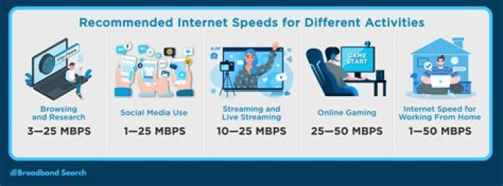 Is 25 Mbps high speed internet?