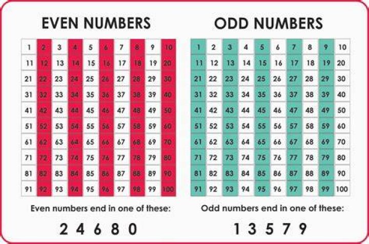 Is 75 even or odd?