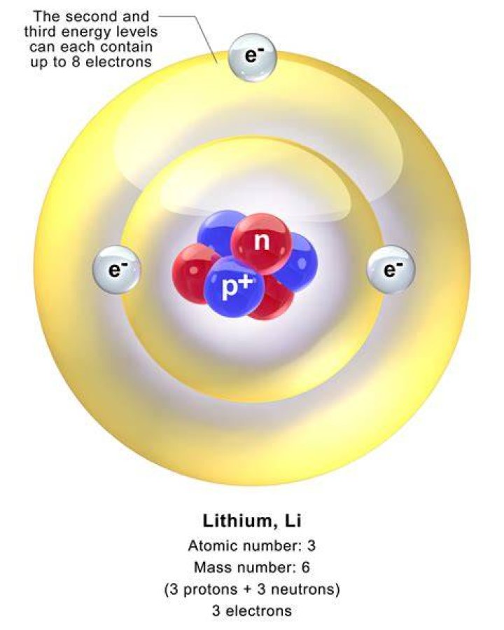 Is a lithium atom positive or negative?