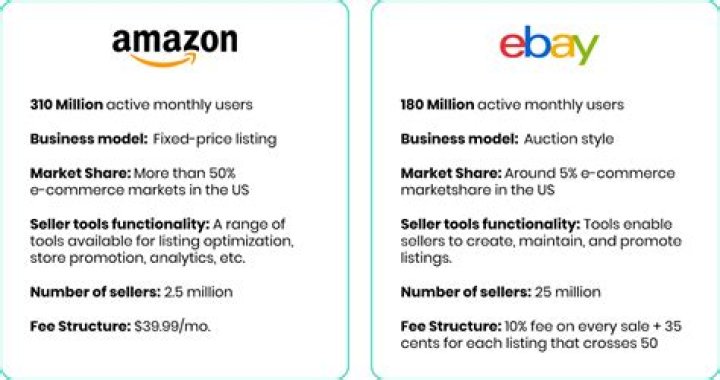 Is Amazon better than eBay for buying?
