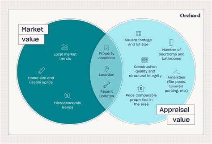 Is appraised value the same as market value?