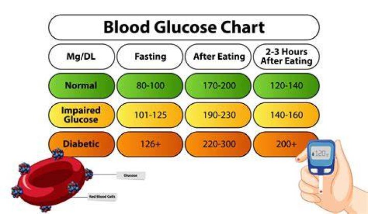 Is blood sugar of 73 low?